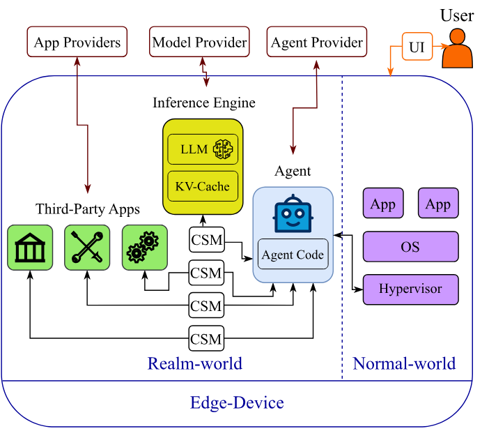 AgenTEE pipeline showing agent runtime, inference engine, and third-party applications in separate confidential VMs communicating via CAEC confidential shared memory