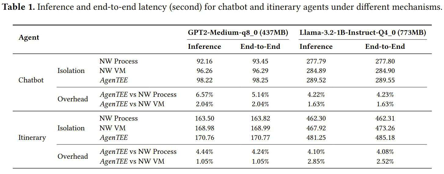 Performance evaluation results showing AgenTEE overhead vs normal-world VMs and processes
